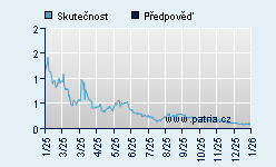 Vývoj odhadované cílové ceny a skutečné ceny titulu