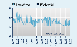 Vývoj odhadované cílové ceny a skutečné ceny titulu