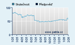 Vývoj odhadované cílové ceny a skutečné ceny titulu