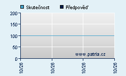 Vývoj odhadované cílové ceny a skutečné ceny titulu