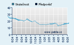 Vývoj odhadované cílové ceny a skutečné ceny titulu