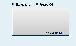 Vývoj odhadované a skutečné hodnoty 2T repo ČNB
