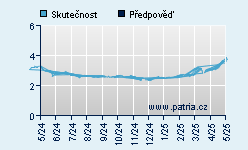 Vývoj odhadované cílové ceny a skutečné ceny titulu