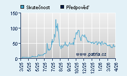 Vývoj odhadované cílové ceny a skutečné ceny titulu