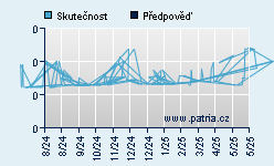 Vývoj odhadované cílové ceny a skutečné ceny titulu