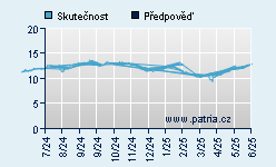 Vývoj odhadované cílové ceny a skutečné ceny titulu