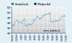 Vývoj odhadované cílové ceny a skutečné ceny titulu