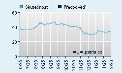 Vývoj odhadované cílové ceny a skutečné ceny titulu