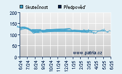 Vývoj odhadované cílové ceny a skutečné ceny titulu