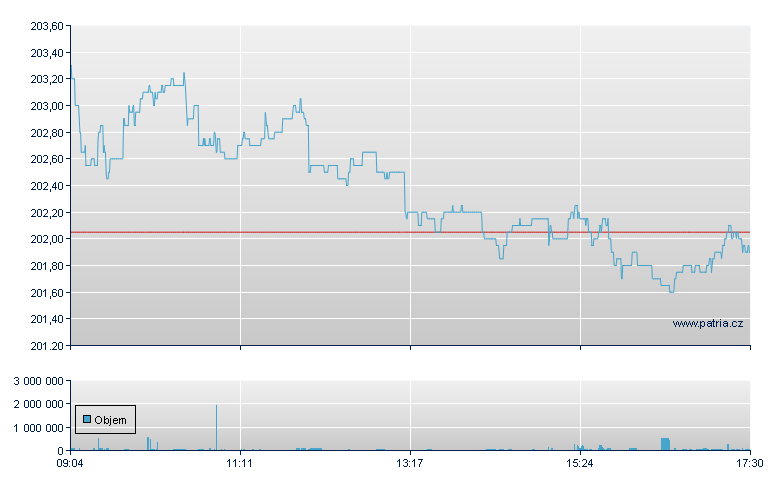 iShares DAX Index - Xetra
