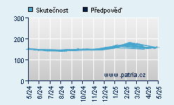 Vývoj odhadované cílové ceny a skutečné ceny titulu