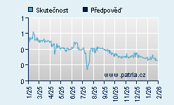 Vývoj odhadované cílové ceny a skutečné ceny titulu
