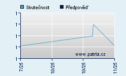 Vývoj odhadované cílové ceny a skutečné ceny titulu
