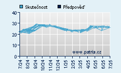 Vývoj odhadované cílové ceny a skutečné ceny titulu