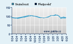 Vývoj odhadované cílové ceny a skutečné ceny titulu