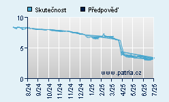 Vývoj odhadované cílové ceny a skutečné ceny titulu