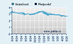 Vývoj odhadované cílové ceny a skutečné ceny titulu