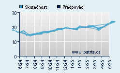 Vývoj odhadované cílové ceny a skutečné ceny titulu