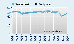 Vývoj odhadované cílové ceny a skutečné ceny titulu