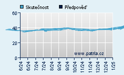 Vývoj odhadované cílové ceny a skutečné ceny titulu