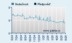 Vývoj odhadované cílové ceny a skutečné ceny titulu