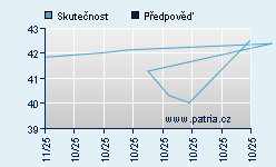 Vývoj odhadované cílové ceny a skutečné ceny titulu