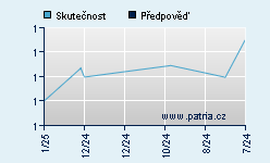 Vývoj odhadované cílové ceny a skutečné ceny titulu