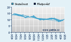 Vývoj odhadované cílové ceny a skutečné ceny titulu