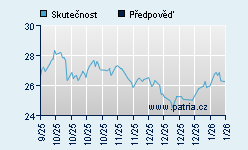 Vývoj odhadované cílové ceny a skutečné ceny titulu