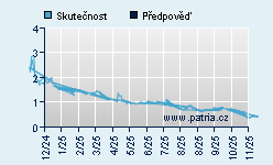 Vývoj odhadované cílové ceny a skutečné ceny titulu
