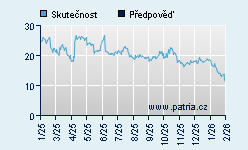 Vývoj odhadované cílové ceny a skutečné ceny titulu