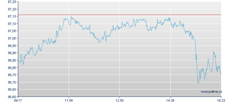 Solactive 3D Printing Total Return Index Open End Zertifikat - Frankfurt Zertifikate