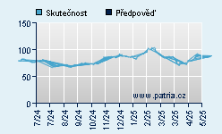 Vývoj odhadované cílové ceny a skutečné ceny titulu