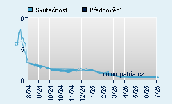 Vývoj odhadované cílové ceny a skutečné ceny titulu