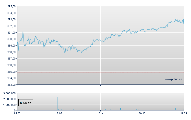 Eaton Corp, Ordinary, Stuttgart Stock Exchange - NY Consolidated