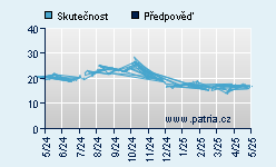 Vývoj odhadované cílové ceny a skutečné ceny titulu