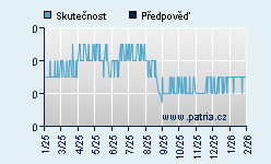 Vývoj odhadované cílové ceny a skutečné ceny titulu