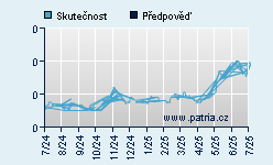 Vývoj odhadované cílové ceny a skutečné ceny titulu