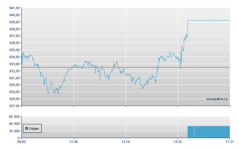 LYXOR MSCI WORLD INFORMATION TECHNOLOGY - Swiss Exchange