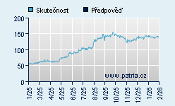 Vývoj odhadované cílové ceny a skutečné ceny titulu