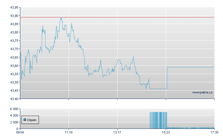 Inditex - Xetra