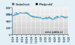 Vývoj odhadované cílové ceny a skutečné ceny titulu