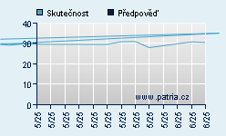 Vývoj odhadované cílové ceny a skutečné ceny titulu