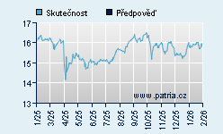 Vývoj odhadované cílové ceny a skutečné ceny titulu