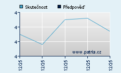 Vývoj odhadované cílové ceny a skutečné ceny titulu