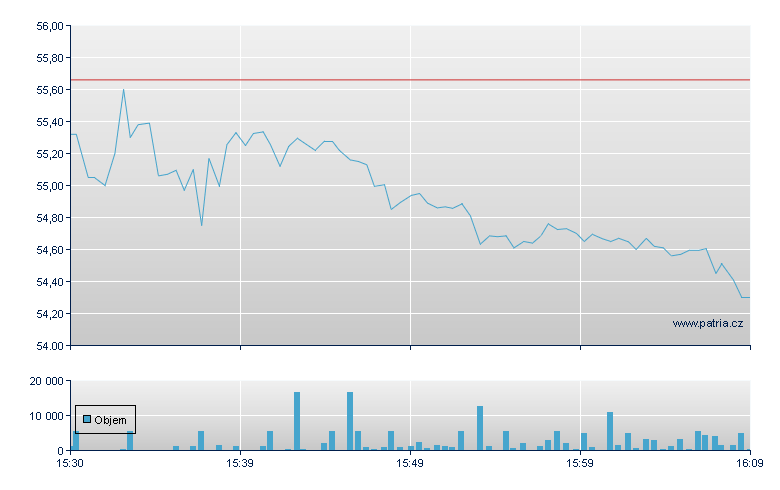 Exact Sciences - NASDAQ Cons