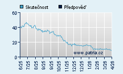 Vývoj odhadované cílové ceny a skutečné ceny titulu