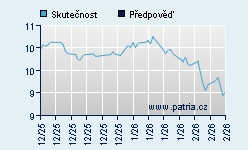 Vývoj odhadované cílové ceny a skutečné ceny titulu
