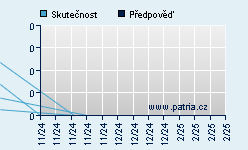 Vývoj odhadované cílové ceny a skutečné ceny titulu