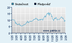 Vývoj odhadované cílové ceny a skutečné ceny titulu